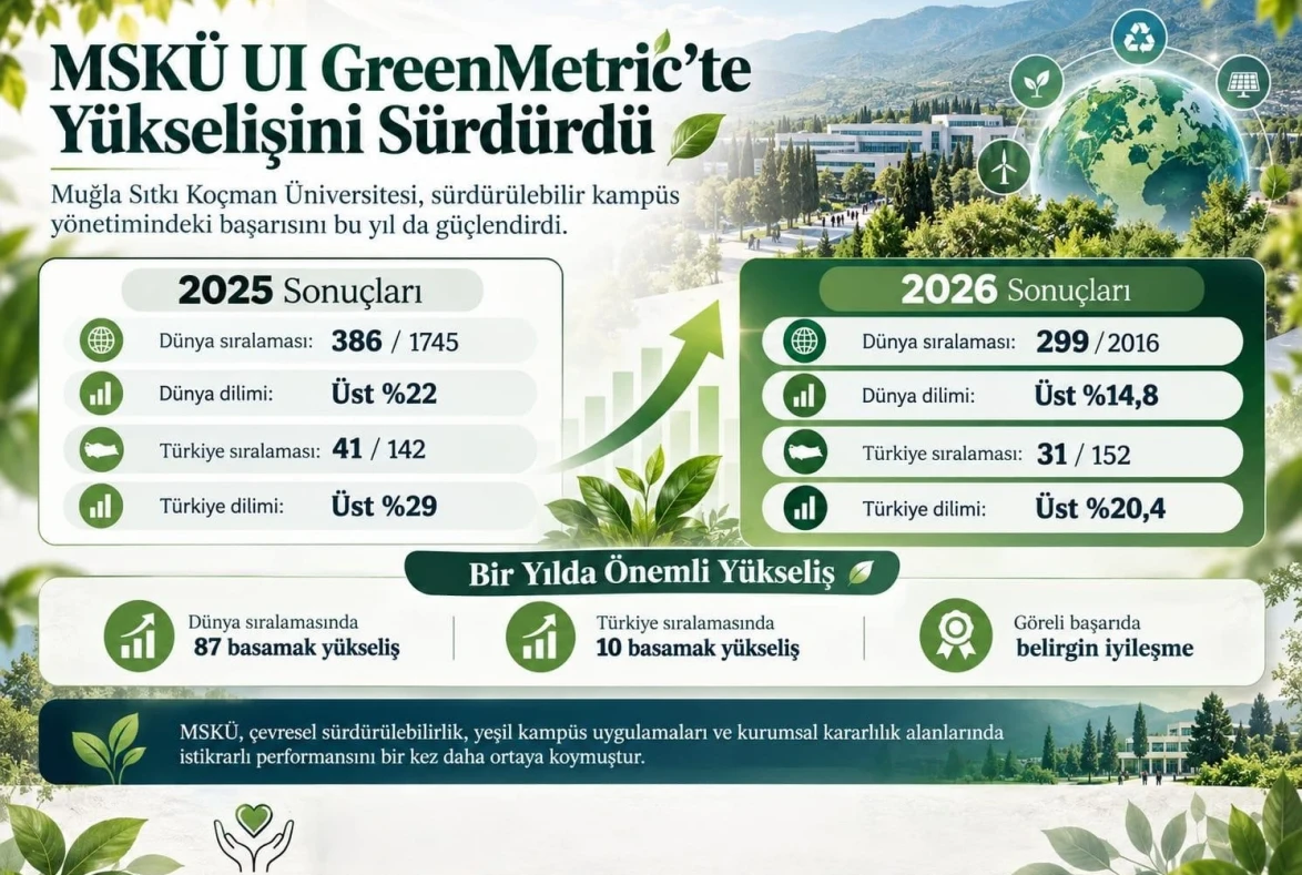MSKÜ Dünya Sıralamasında Rekor Yükseliş Gösterdi