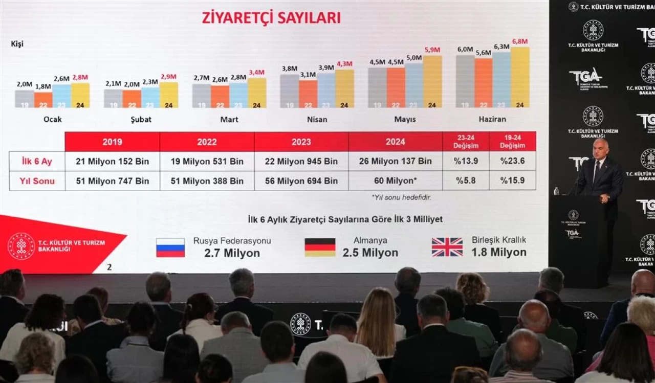 Turizmde Rekor: İlk 6 Ayda 26 Milyon Ziyaretçi, 23.7 Milyar Dolar Gelir