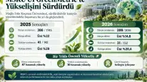 MSKÜ Dünya Sıralamasında Rekor Yükseliş Gösterdi