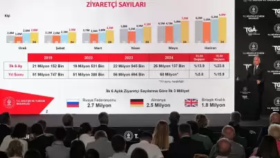 Turizmde Rekor: İlk 6 Ayda 26 Milyon Ziyaretçi, 23.7 Milyar Dolar Gelir