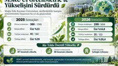 MSKÜ Dünya Sıralamasında Rekor Yükseliş Gösterdi