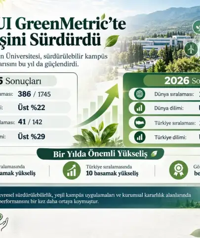 MSKÜ Dünya Sıralamasında Rekor Yükseliş Gösterdi