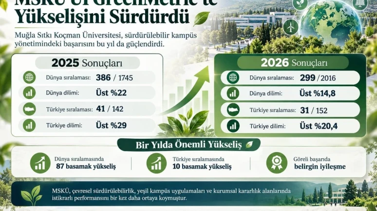 MSKÜ Dünya Sıralamasında Rekor Yükseliş Gösterdi