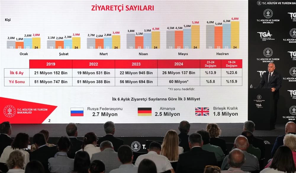 Turizmde Rekor: İlk 6 Ayda 26 Milyon Ziyaretçi, 23.7 Milyar Dolar Gelir