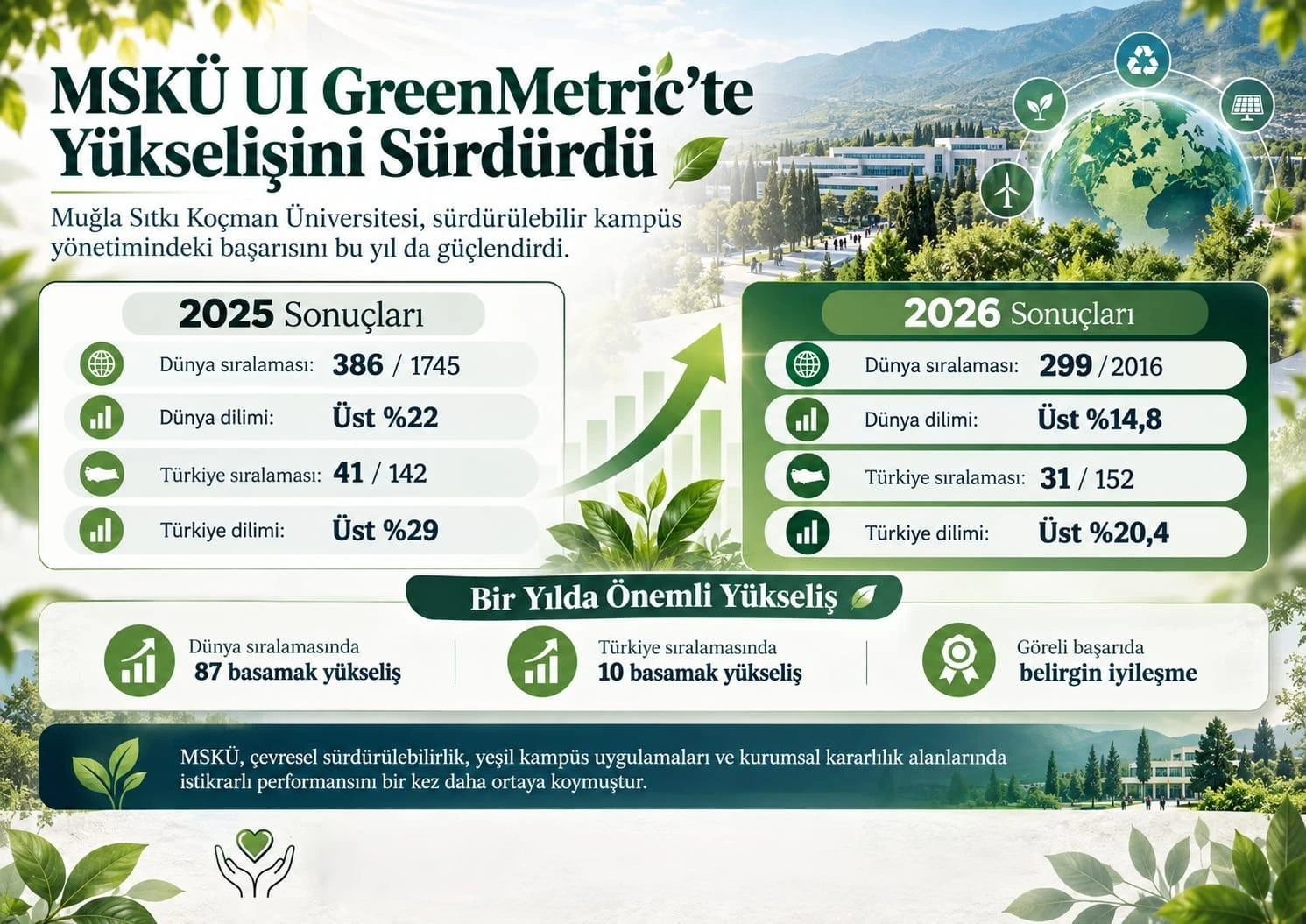 MSKÜ Dünya Sıralamasında Rekor Yükseliş Gösterdi